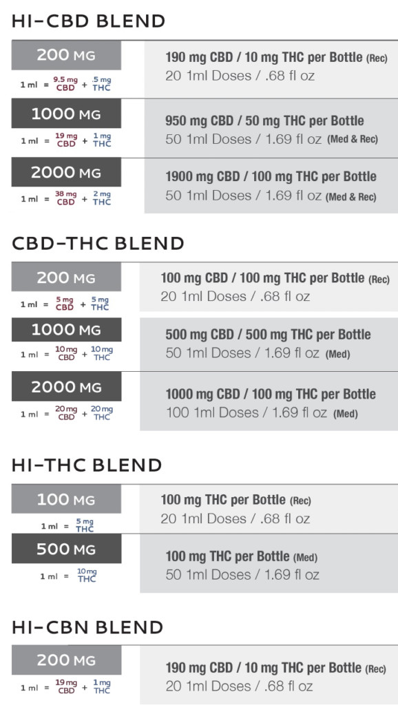 ioVia CBD-THC Tincture Blend Options